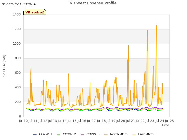 plot of VR West Eosense Profile