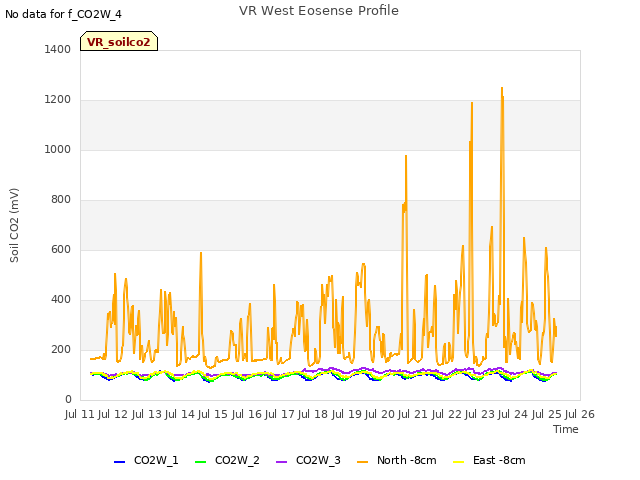 plot of VR West Eosense Profile
