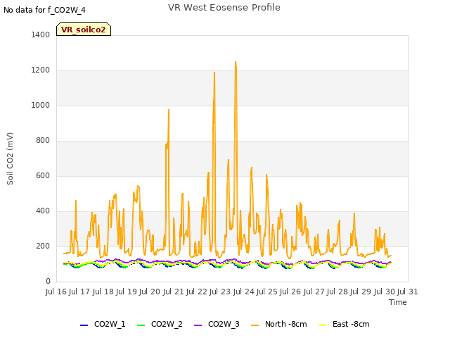 plot of VR West Eosense Profile