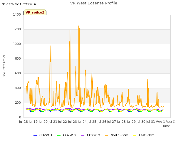 plot of VR West Eosense Profile