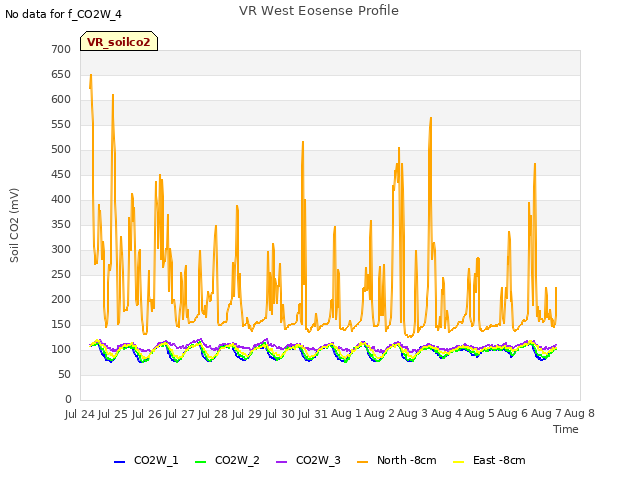 plot of VR West Eosense Profile