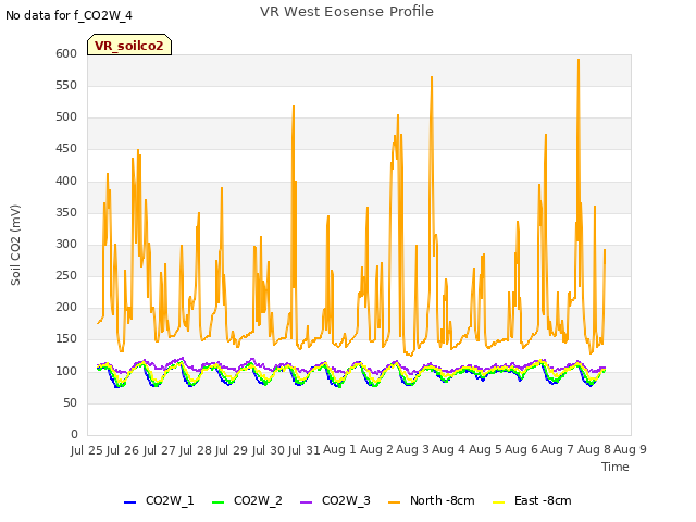 plot of VR West Eosense Profile