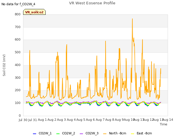 plot of VR West Eosense Profile