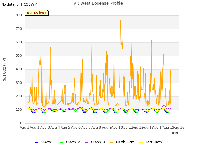 plot of VR West Eosense Profile