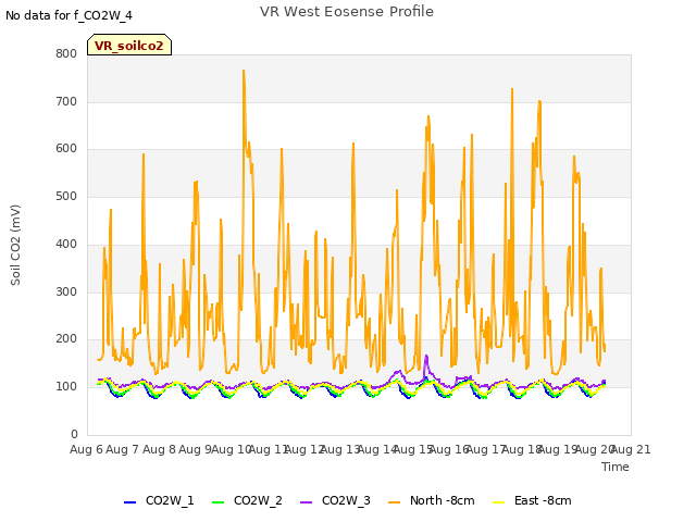 plot of VR West Eosense Profile