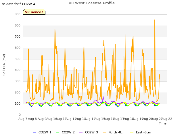 plot of VR West Eosense Profile