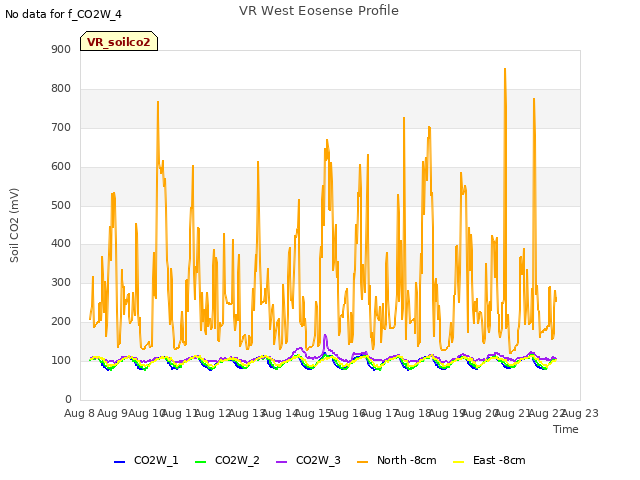 plot of VR West Eosense Profile