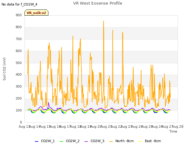 plot of VR West Eosense Profile