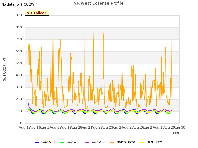 plot of VR West Eosense Profile