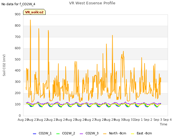 plot of VR West Eosense Profile