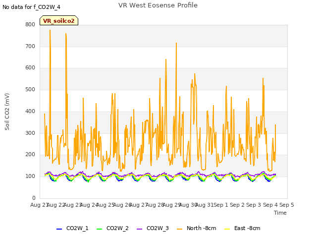 plot of VR West Eosense Profile