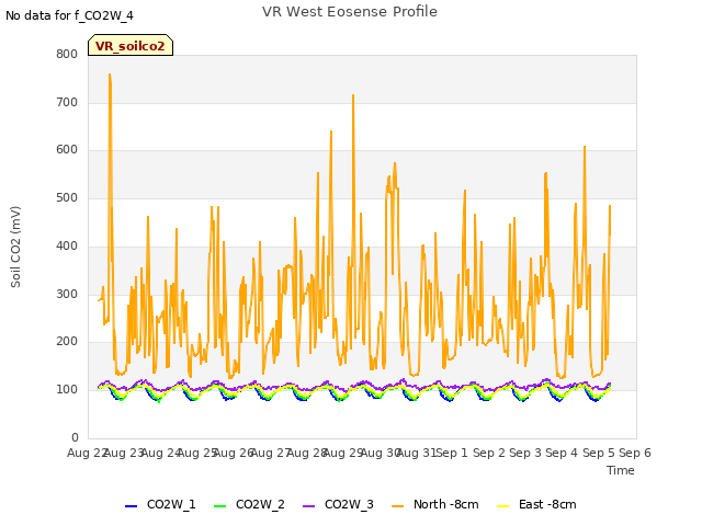 plot of VR West Eosense Profile