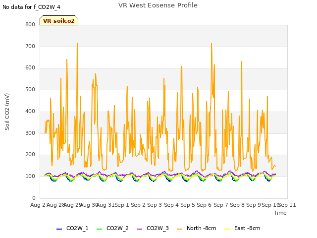 plot of VR West Eosense Profile