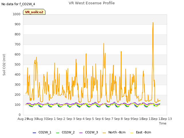 plot of VR West Eosense Profile