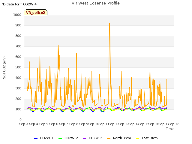 plot of VR West Eosense Profile