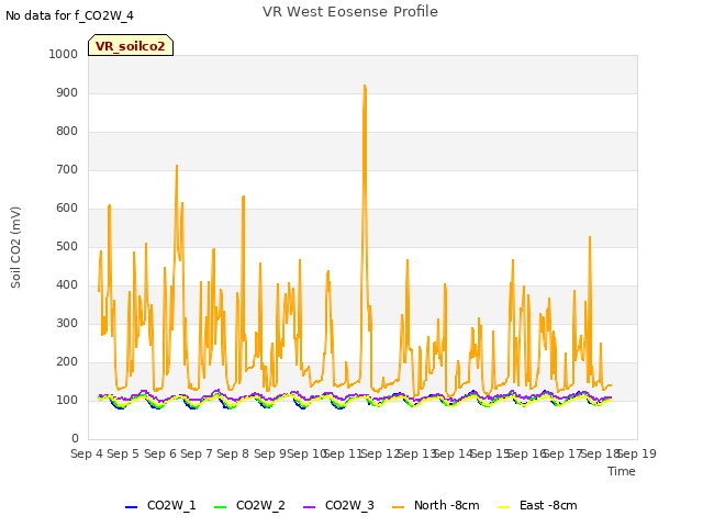 plot of VR West Eosense Profile