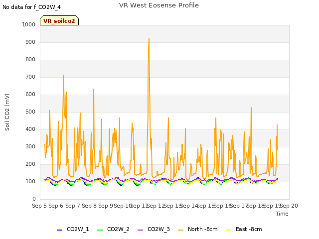 plot of VR West Eosense Profile
