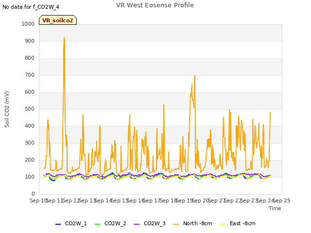 plot of VR West Eosense Profile