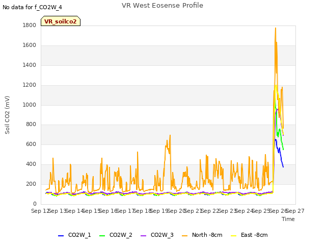 plot of VR West Eosense Profile