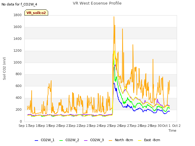 plot of VR West Eosense Profile