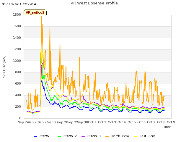 plot of VR West Eosense Profile