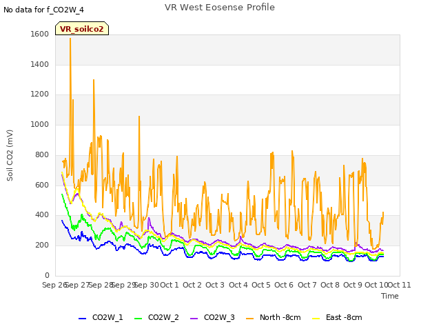 plot of VR West Eosense Profile