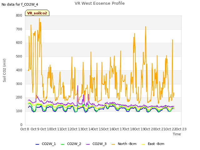 plot of VR West Eosense Profile