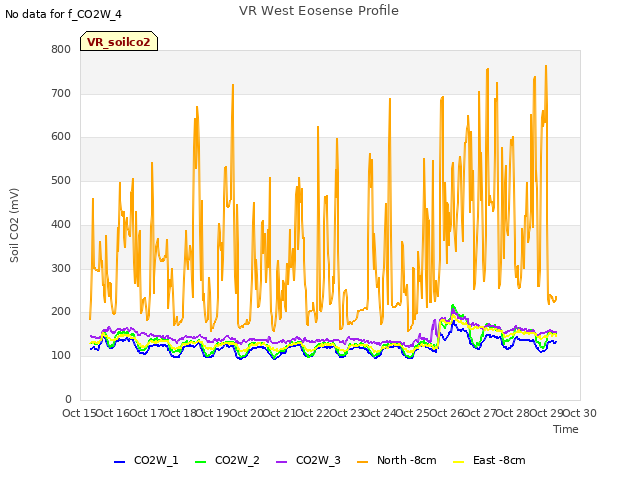 plot of VR West Eosense Profile