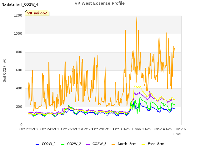 plot of VR West Eosense Profile