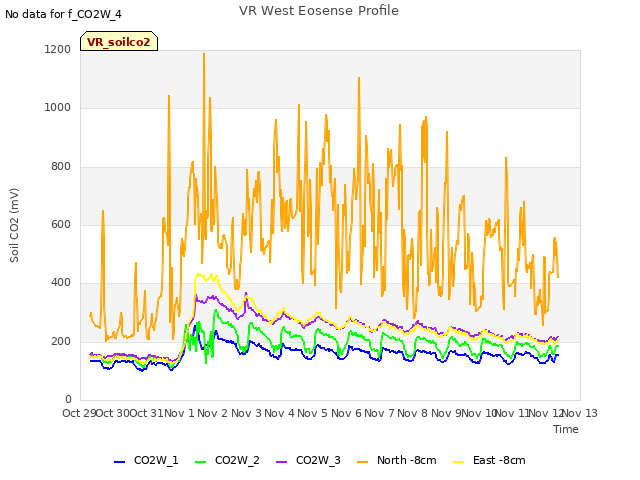 plot of VR West Eosense Profile