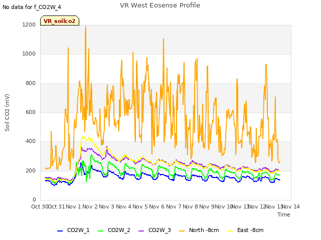 plot of VR West Eosense Profile