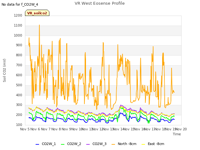 plot of VR West Eosense Profile