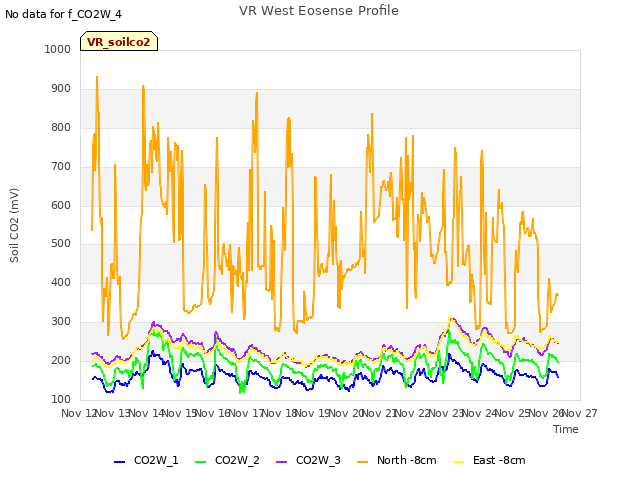 plot of VR West Eosense Profile