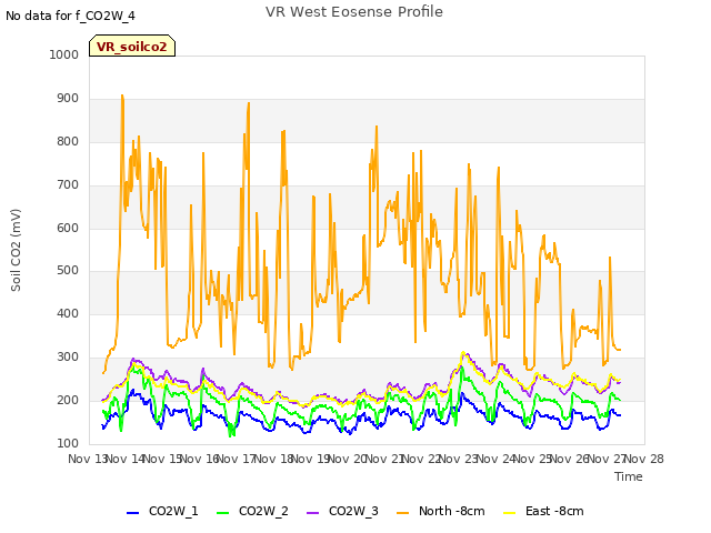 plot of VR West Eosense Profile