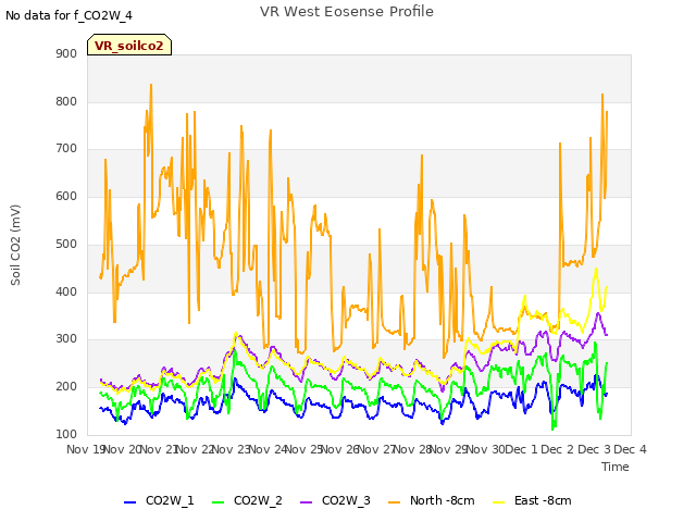 plot of VR West Eosense Profile