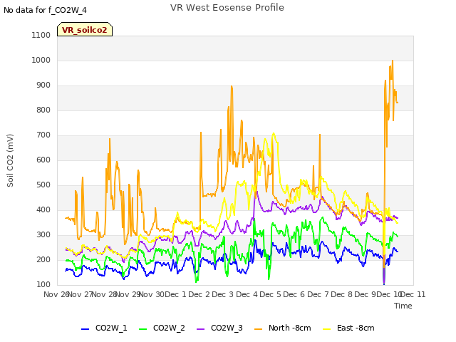 plot of VR West Eosense Profile