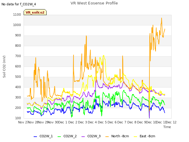 plot of VR West Eosense Profile