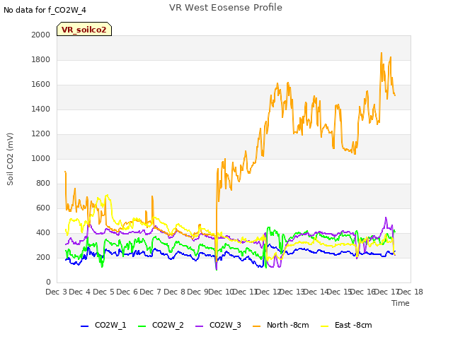 plot of VR West Eosense Profile