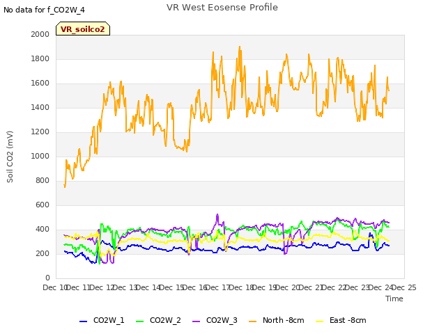 plot of VR West Eosense Profile