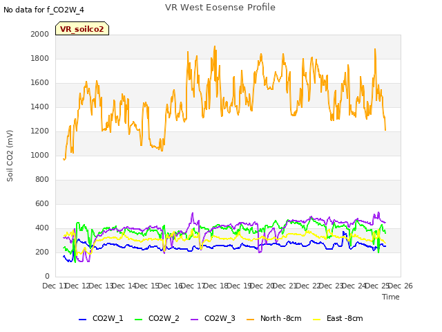 plot of VR West Eosense Profile