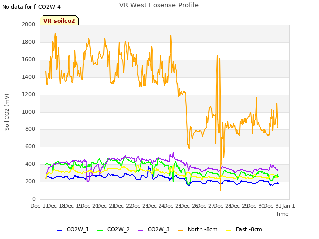 plot of VR West Eosense Profile