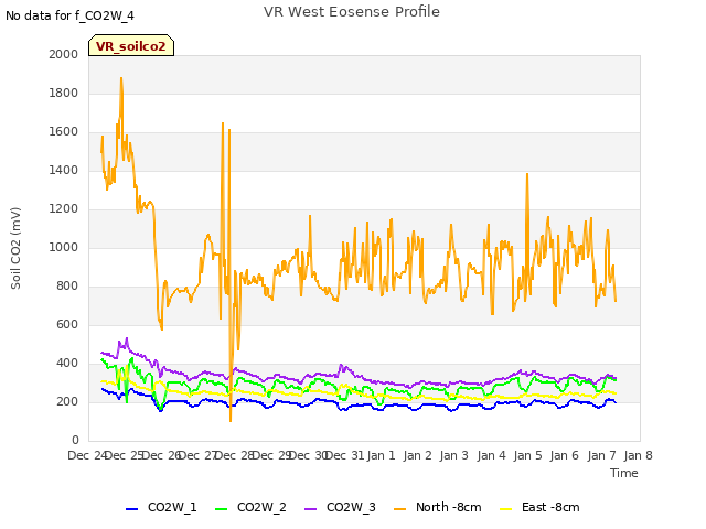 plot of VR West Eosense Profile