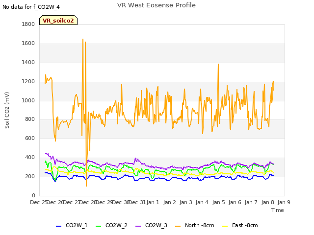 plot of VR West Eosense Profile