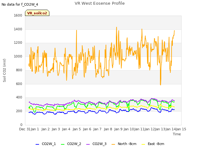 plot of VR West Eosense Profile