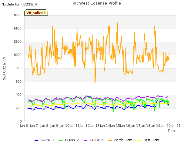 plot of VR West Eosense Profile