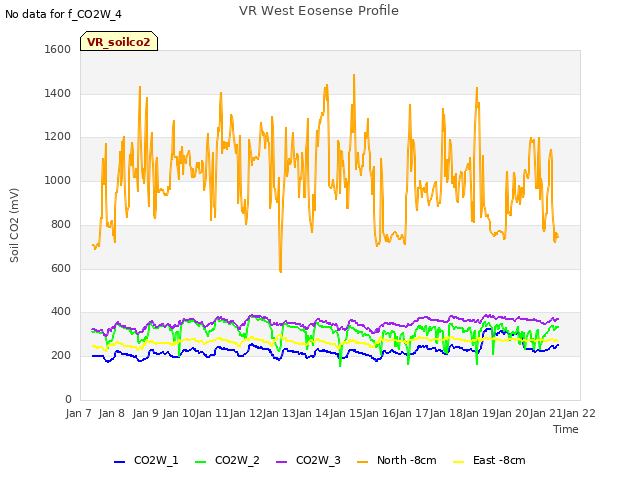 plot of VR West Eosense Profile