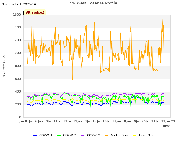plot of VR West Eosense Profile