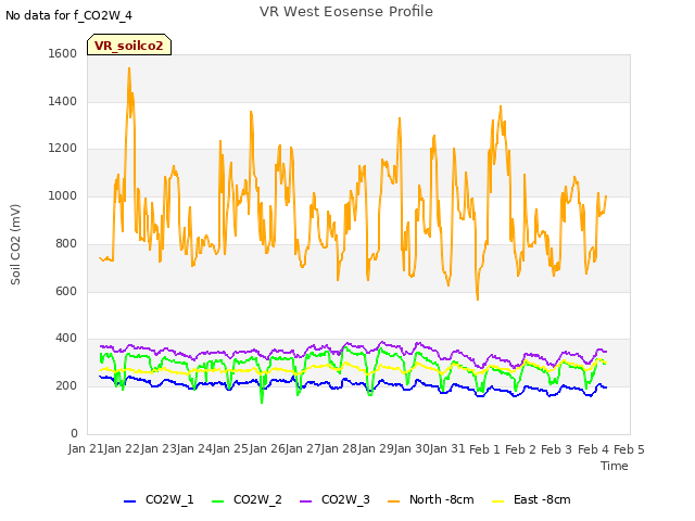 plot of VR West Eosense Profile