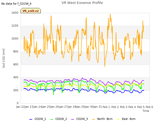 plot of VR West Eosense Profile