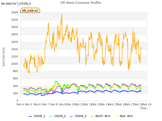 plot of VR West Eosense Profile